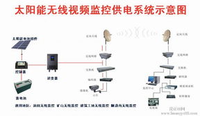 内蒙古鄂尔多斯东胜区太阳能安防监控系统厂家